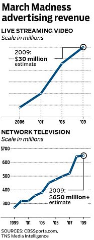 CBS' ad revenues.