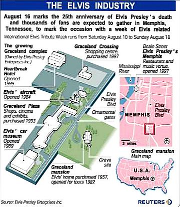 A Reuters news graphic outlining the Graceland-area businesses and properties of Elvis Presley Enterprises at that time, August 2002.
