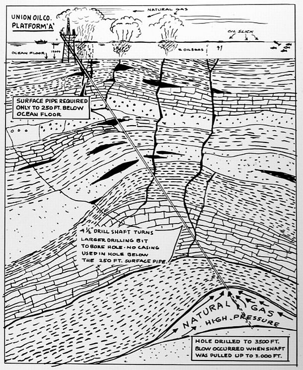 Rough, generalized sketch of subsurface geology beneath Union Oil’s drilling platform illustrating how underground pressure forced into bore hole without casing allowed for escaping oil and gas, sea-bed ruptures, and “boil ups” of  pollution on the water’s surface. Source: Dick Smith photo collection, UCSB, 1969-1971.